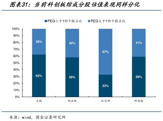 一起讨论下当前科创板综成分股估值表现同样分化?