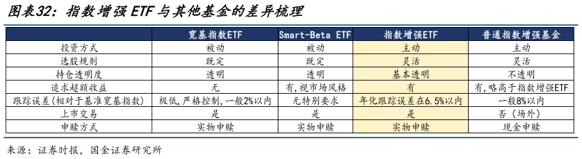 一起讨论下指数增强ETF与其他基金的差异梳理?