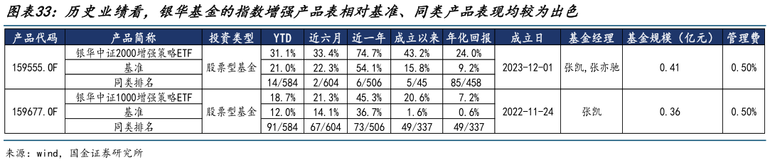 谁能回答历史业绩看，银华基金的指数增强产品表相对基准、同类产品表现均较为出色?