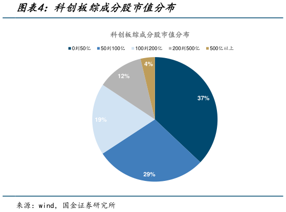 一起讨论下科创板综成分股市值分布?