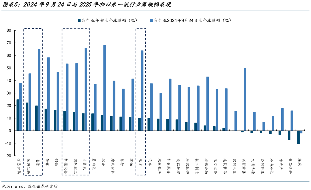 如何解释2024年9月24日与2025年初以来一级行业涨跌幅表现?