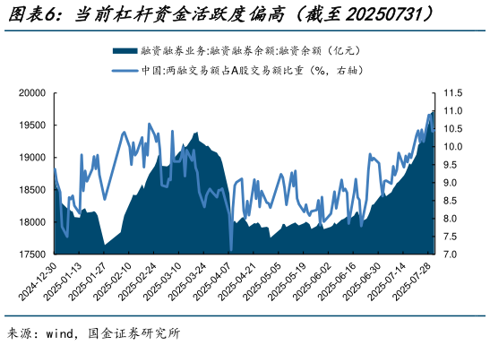 如何了解当前杠杆资金活跃度偏高（截至20250731）    当前科技成长相关主题跑赢全A的比重并不极端?