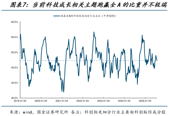 各位网友请教一下当前科技成长相关主题跑赢全A的比重并不极端?