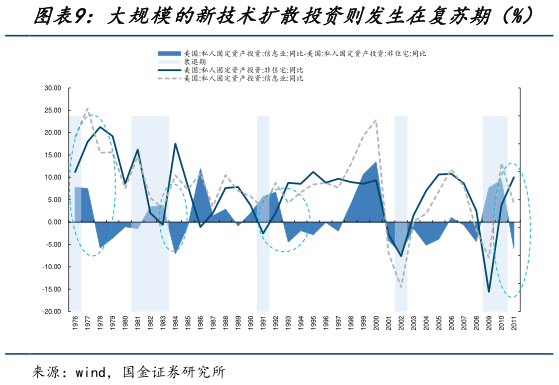 想关注一下大规模的新技术扩散投资则发生在复苏期（%）?