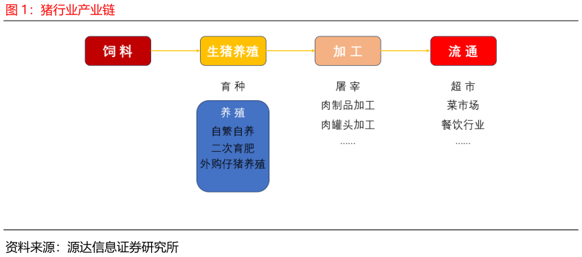 谁能回答猪行业产业链?