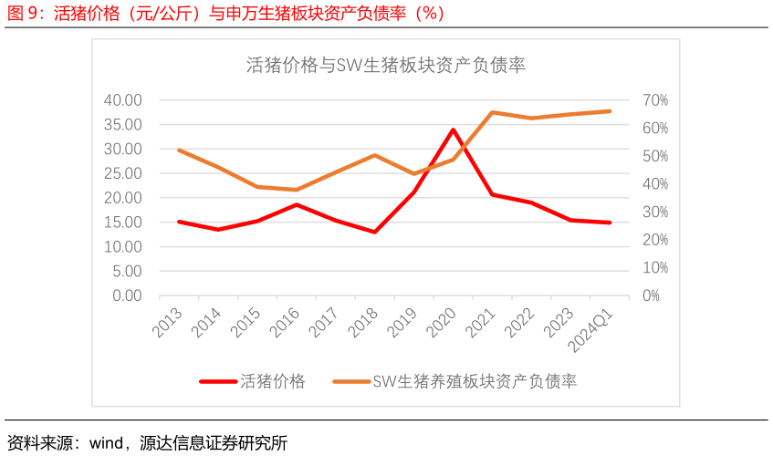我想了解一下活猪价格（元公斤）与申万生猪板块资产负债率（%）?