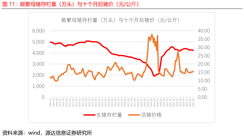 你知道能繁母猪存栏量（万头）与十个月后猪价（元公斤）?
