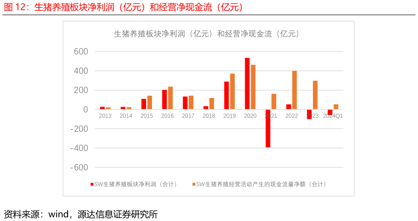 想关注一下生猪养殖板块净利润（亿元）和经营净现金流（亿元）?
