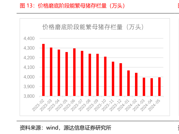 谁知道价格磨底阶段能繁母猪存栏量（万头）?