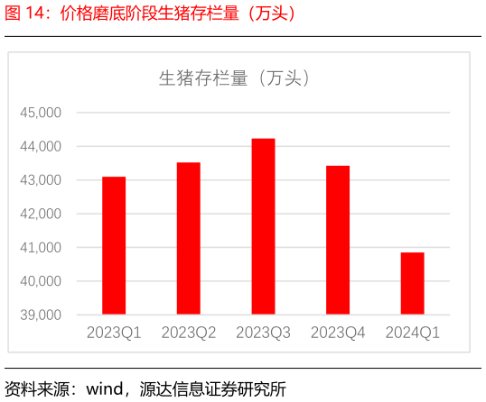 请问一下价格磨底阶段生猪存栏量（万头）?