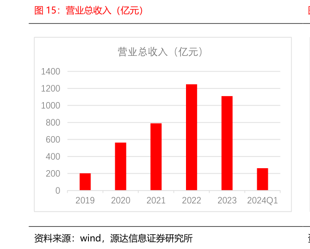 如何看待营业总收入（亿元）?