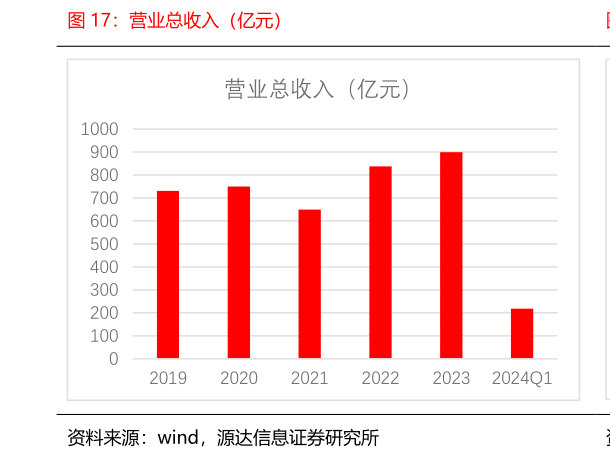 如何才能营业总收入（亿元）?