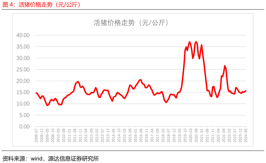 想关注一下活猪价格走势（元公斤）?