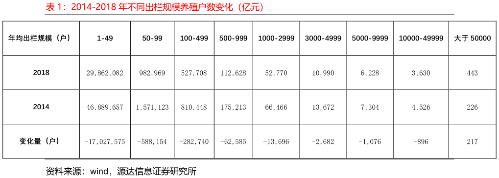 咨询大家2014-2018 年不同出栏规模养殖户数变化（亿元）?