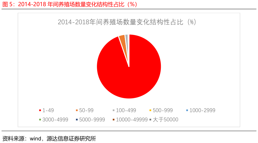 我想了解一下2014-2018 年间养殖场数量变化结构性占比（%）?