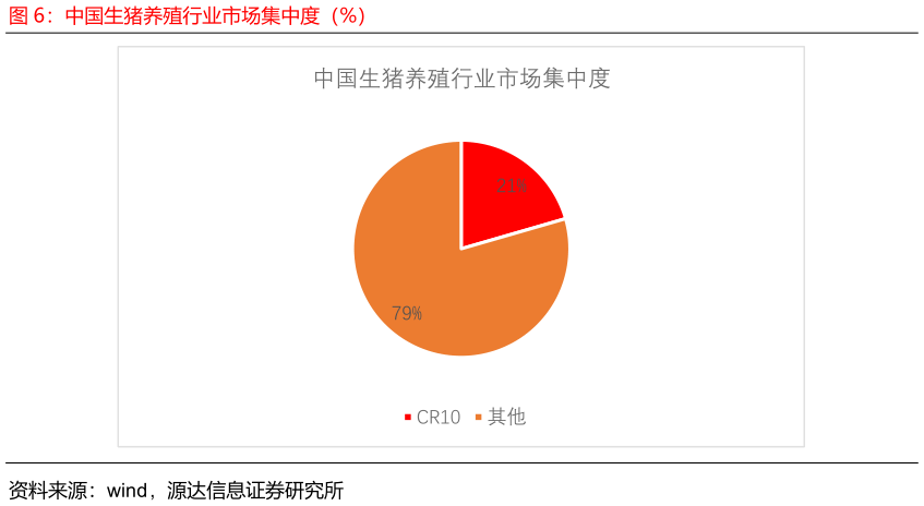 想问下各位网友中国生猪养殖行业市场集中度（%）?