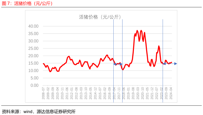 你知道活猪价格（元公斤）?