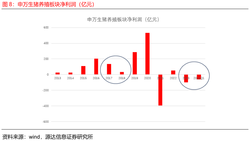 你知道申万生猪养殖板块净利润（亿元）?