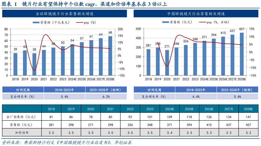 怎样理解镜片行业有望保持中个位数 cagr,渠道加价倍率基本在 3 倍以上?