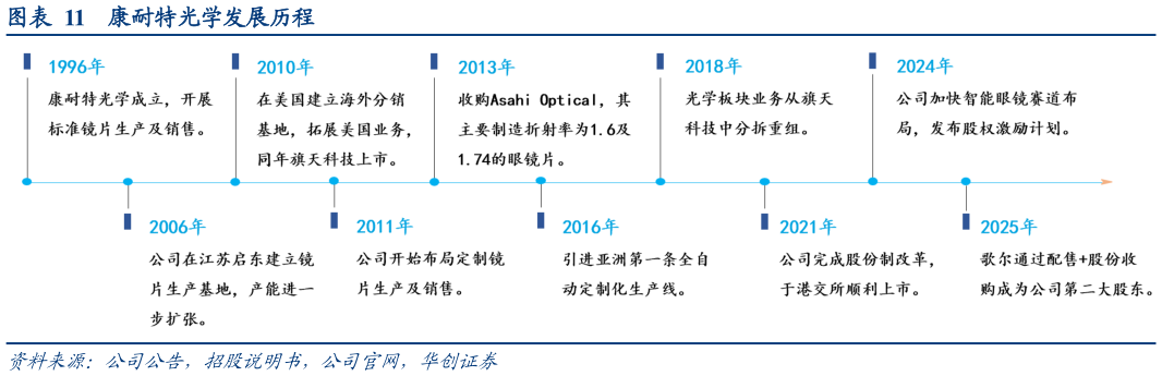 请问一下康耐特光学发展历程?