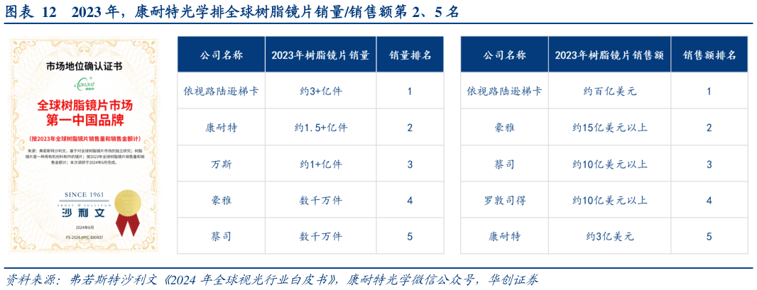请问一下2023 年,康耐特光学排全球树脂镜片销量销售额第 2、5 名?