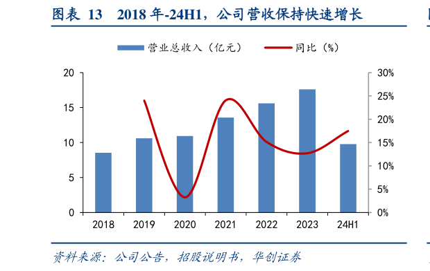 各位网友请教一下2018 年-24H1,公司营收保持快速增长?