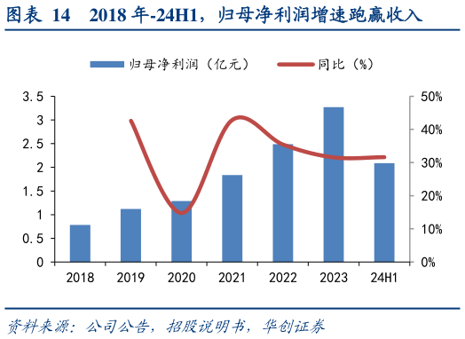 怎样理解2018 年-24H1,归母净利润增速跑赢收入?