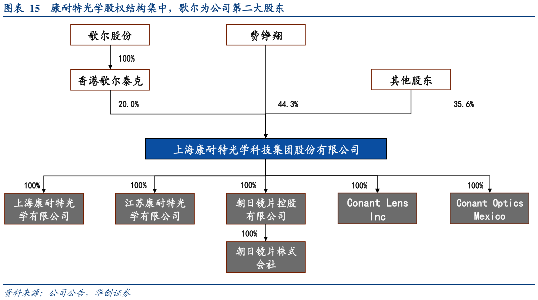 如何看待康耐特光学股权结构集中,歌尔为公司第二大股东?