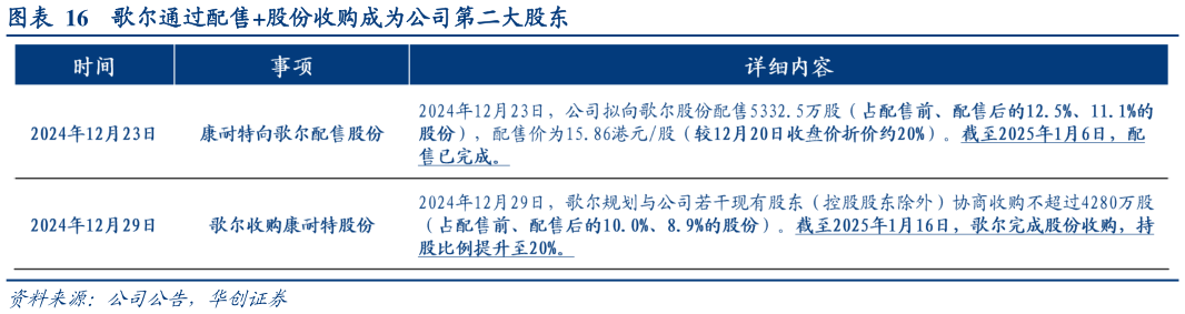 如何解释歌尔通过配售股份收购成为公司第二大股东?
