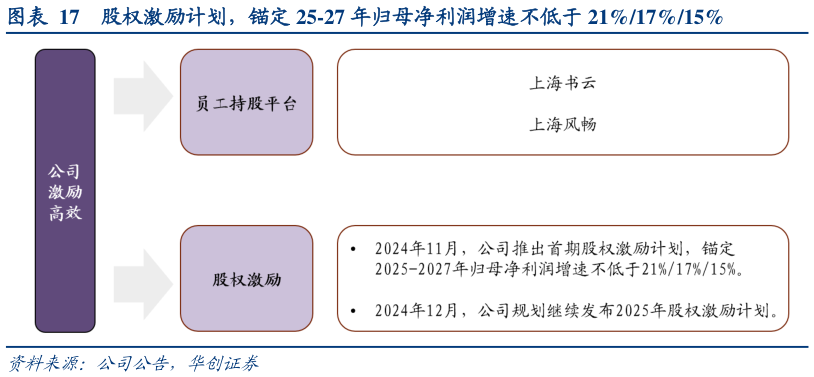 谁知道股权激励计划,锚定 25-27 年归母净利润增速不低于 21%17%15%?