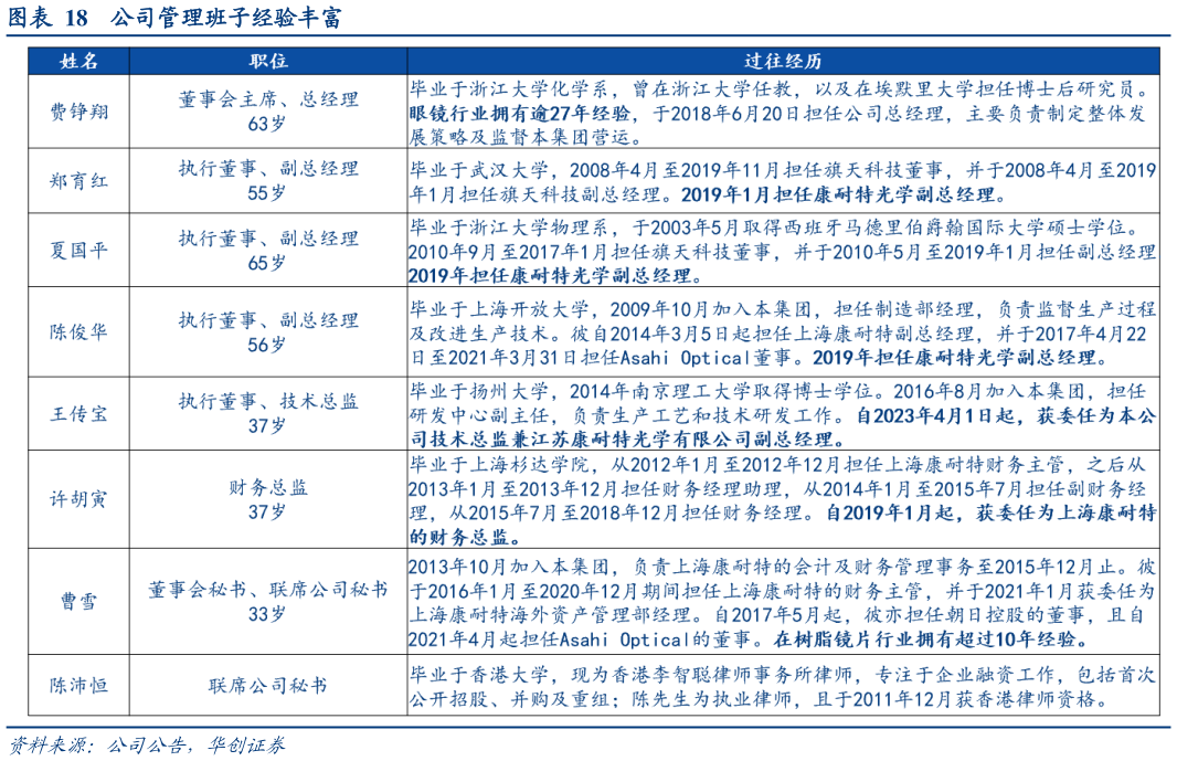 想关注一下公司管理班子经验丰富?