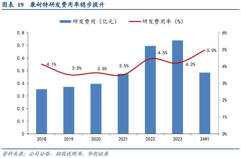 各位网友请教一下康耐特研发费用率稳步提升?