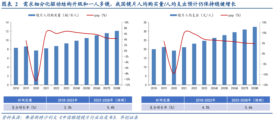 谁能回答需求细分化驱动结构升级和一人多镜,我国镜片人均购买量人均支出预计仍保持稳健增长?