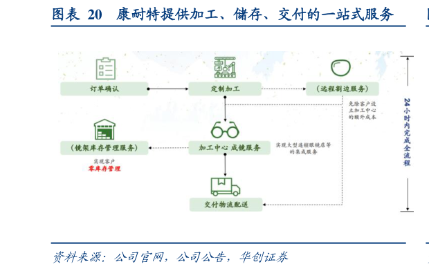 一起讨论下康耐特提供加工、储存、交付的一站式服务?