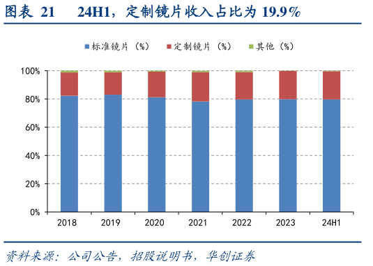 请问一下24H1,定制镜片收入占比为 19.9%?