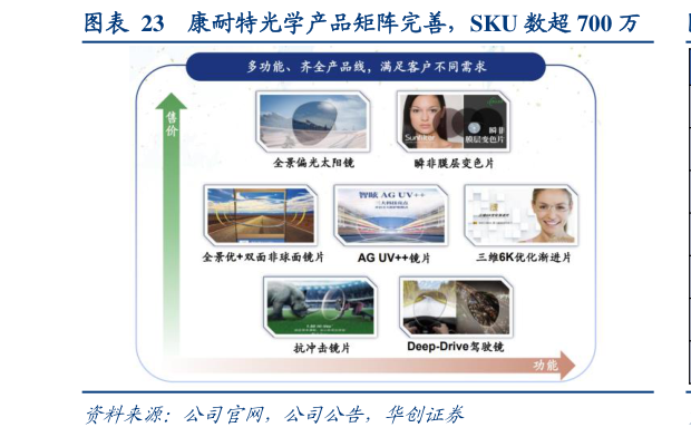 我想了解一下康耐特光学产品矩阵完善,SKU 数超 700 万?