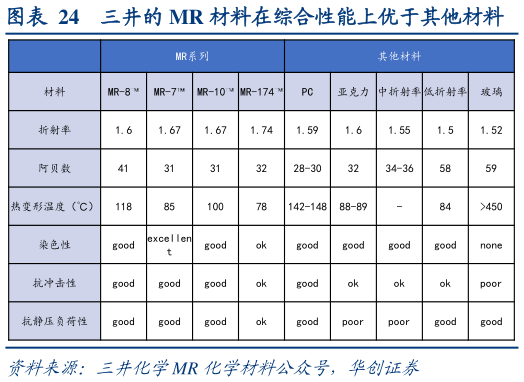 请问一下三井的 MR 材料在综合性能上优于其他材料?