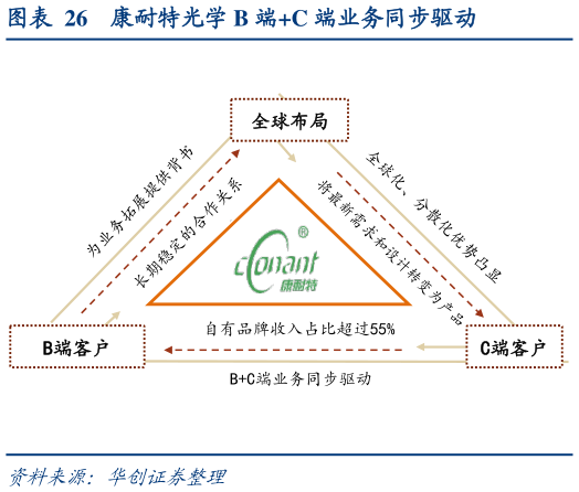 怎样理解康耐特光学 B 端C 端业务同步驱动?