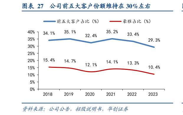 我想了解一下公司前五大客户份额维持在 30%左右?