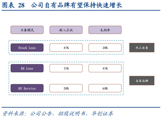 谁能回答公司自有品牌有望保持快速增长?
