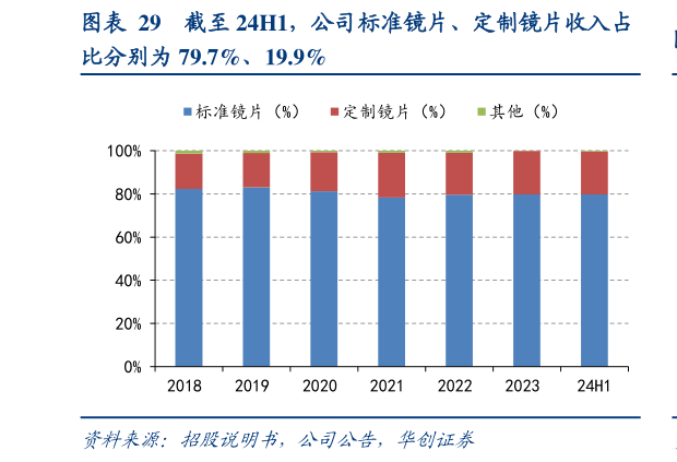 谁知道截至 24H1，公司标准镜片、定制镜片收入占?