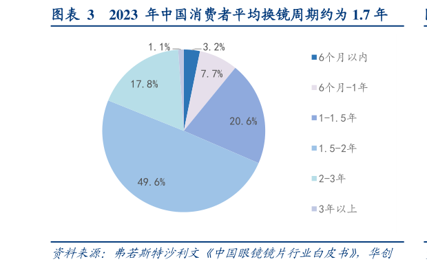 各位网友请教一下2023 年中国消费者平均换镜周期约为 1.7 年?