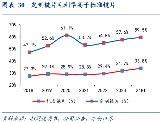 谁知道定制镜片毛利率高于标准镜片?