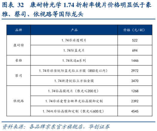 想问下各位网友康耐特光学 1.74 折射率镜片价格明显低于豪?