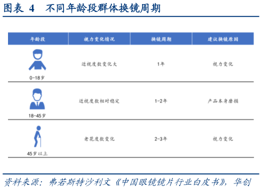 各位网友请教一下不同年龄段群体换镜周期?