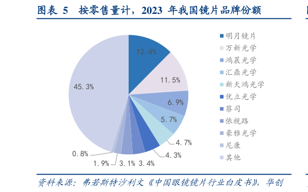 如何看待按零售量计,2023 年我国镜片品牌份额?