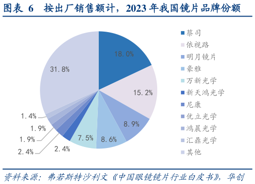 咨询下各位按出厂销售额计,2023 年我国镜片品牌份额?