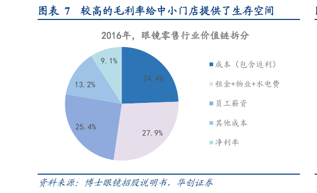 咨询大家较高的毛利率给中小门店提供了生存空间?