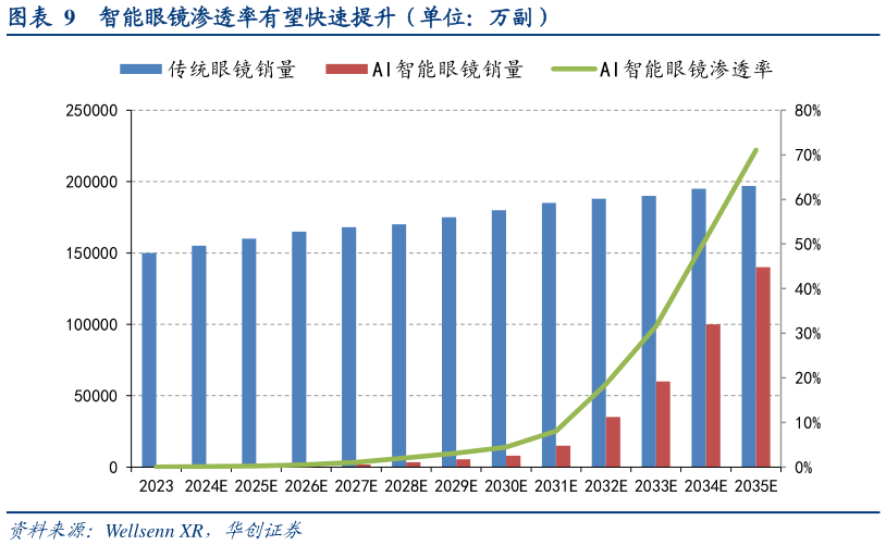 咨询下各位智能眼镜渗透率有望快速提升(单位:万副)?