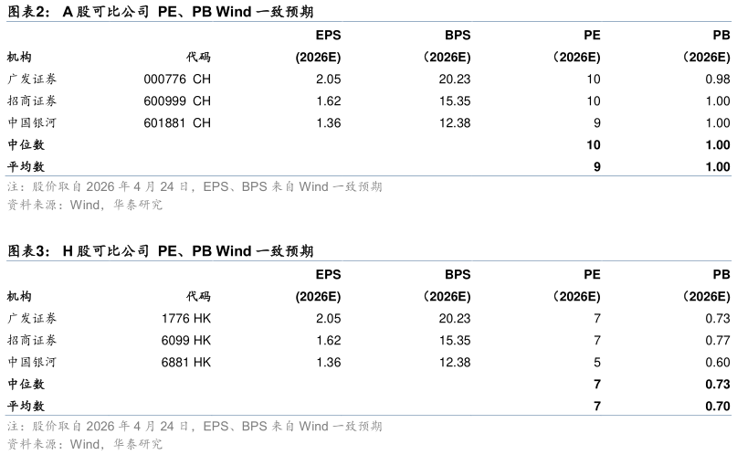 如何解释A 股可比公司  PE、PB Wind 一致预期 H 股可比公司  PE、PB Wind 一致预期